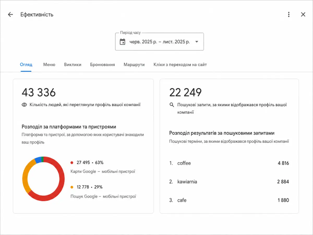 Просмотры и ключевые слова — до