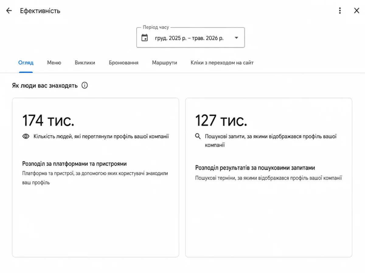 Просмотры и ключевые слова — после