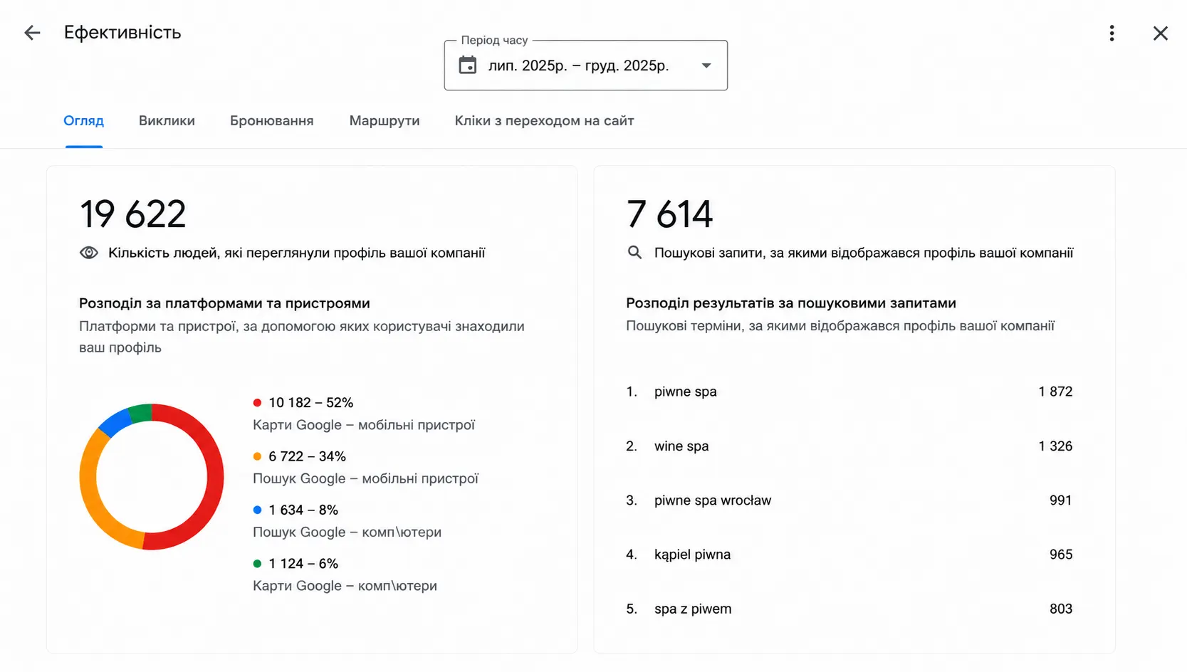 Просмотры и ключевые слова — до