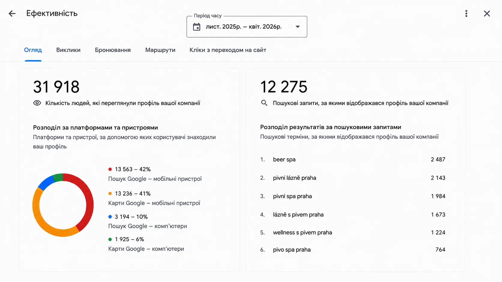Просмотры и ключевые слова — после