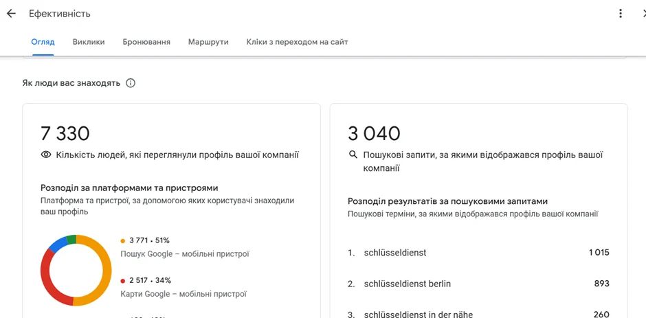 Просмотры и ключевые слова — до