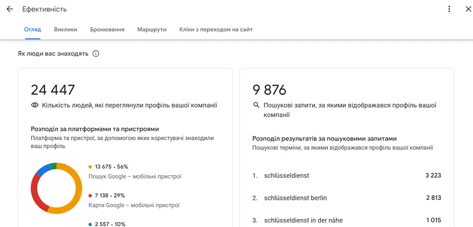 Просмотры и ключевые слова — после