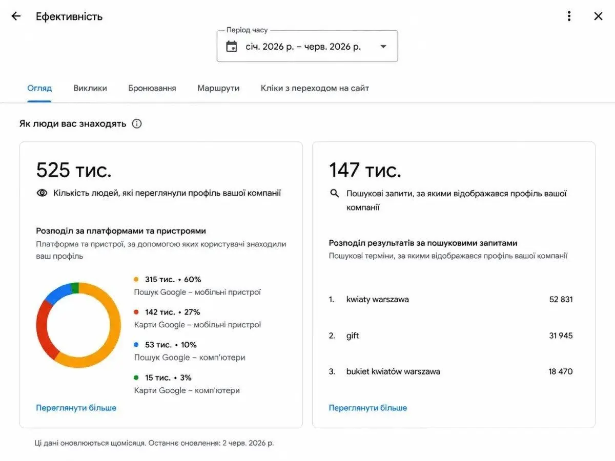 Просмотры и ключевые слова — после
