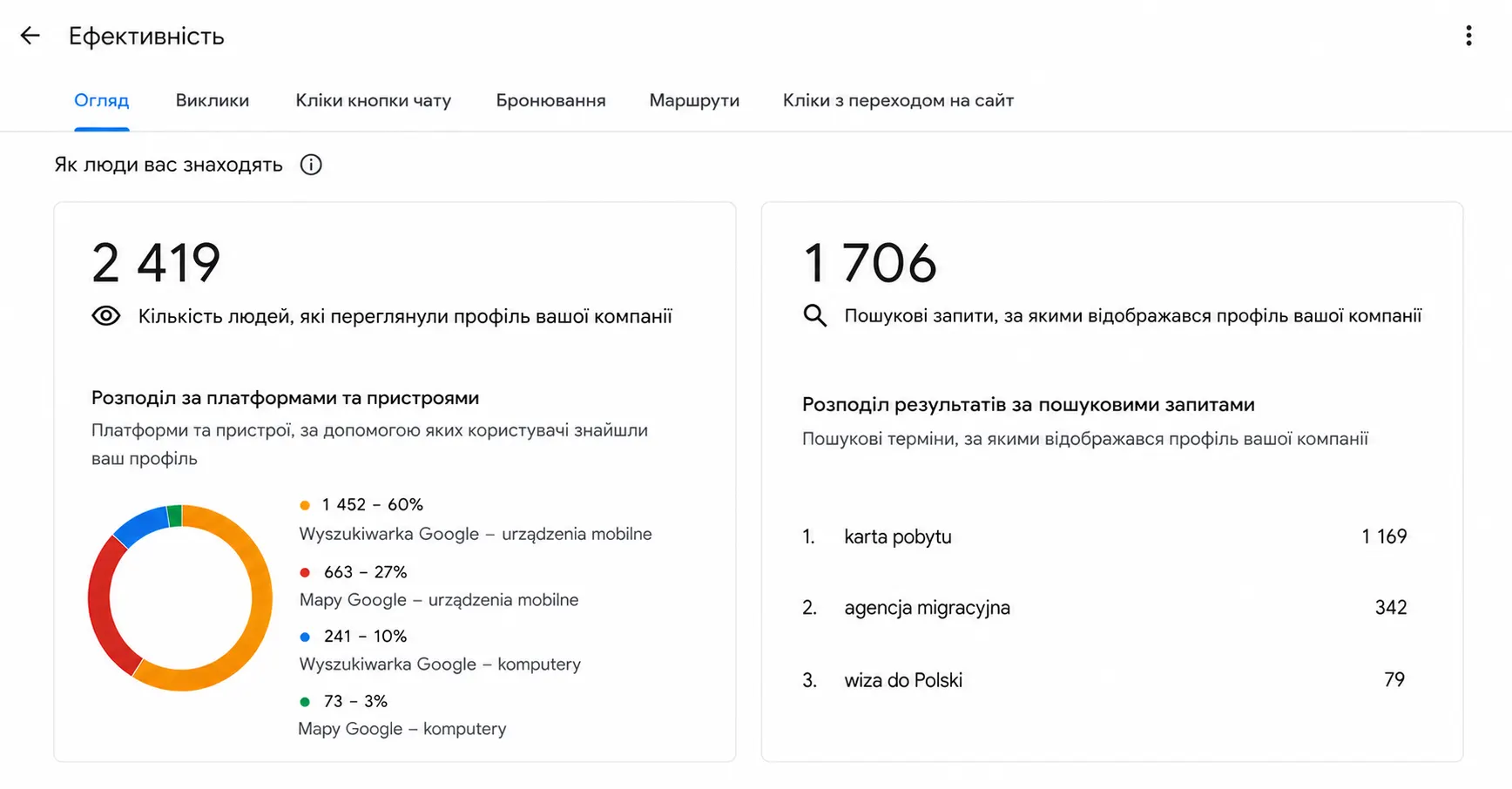 Просмотры и ключевые слова — до