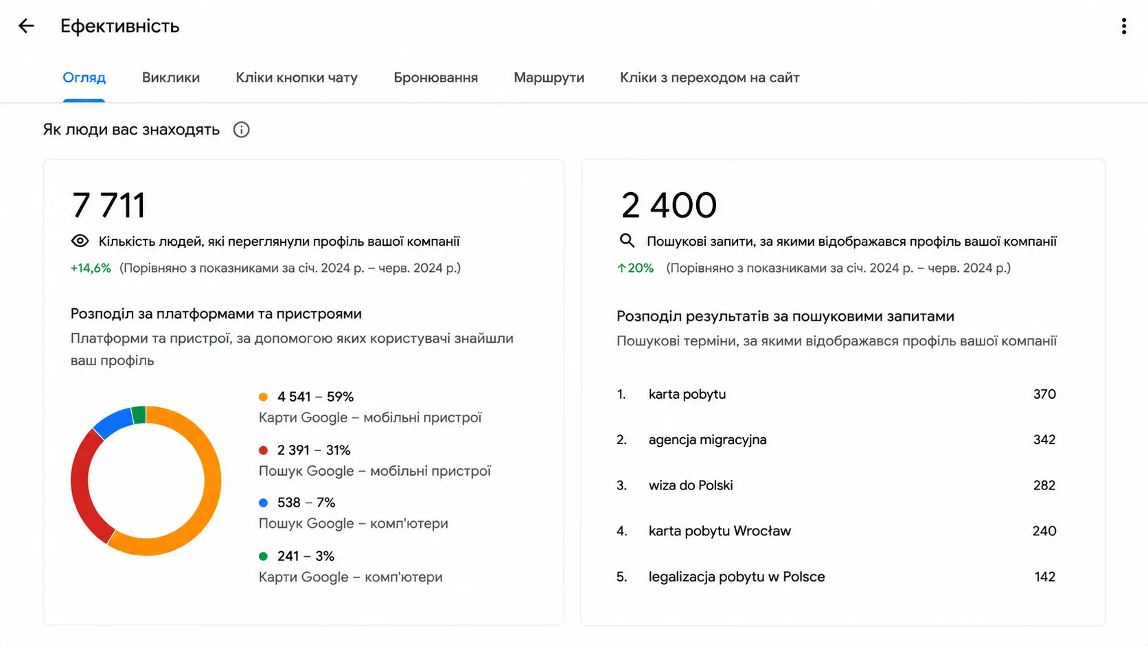 Просмотры и ключевые слова — после