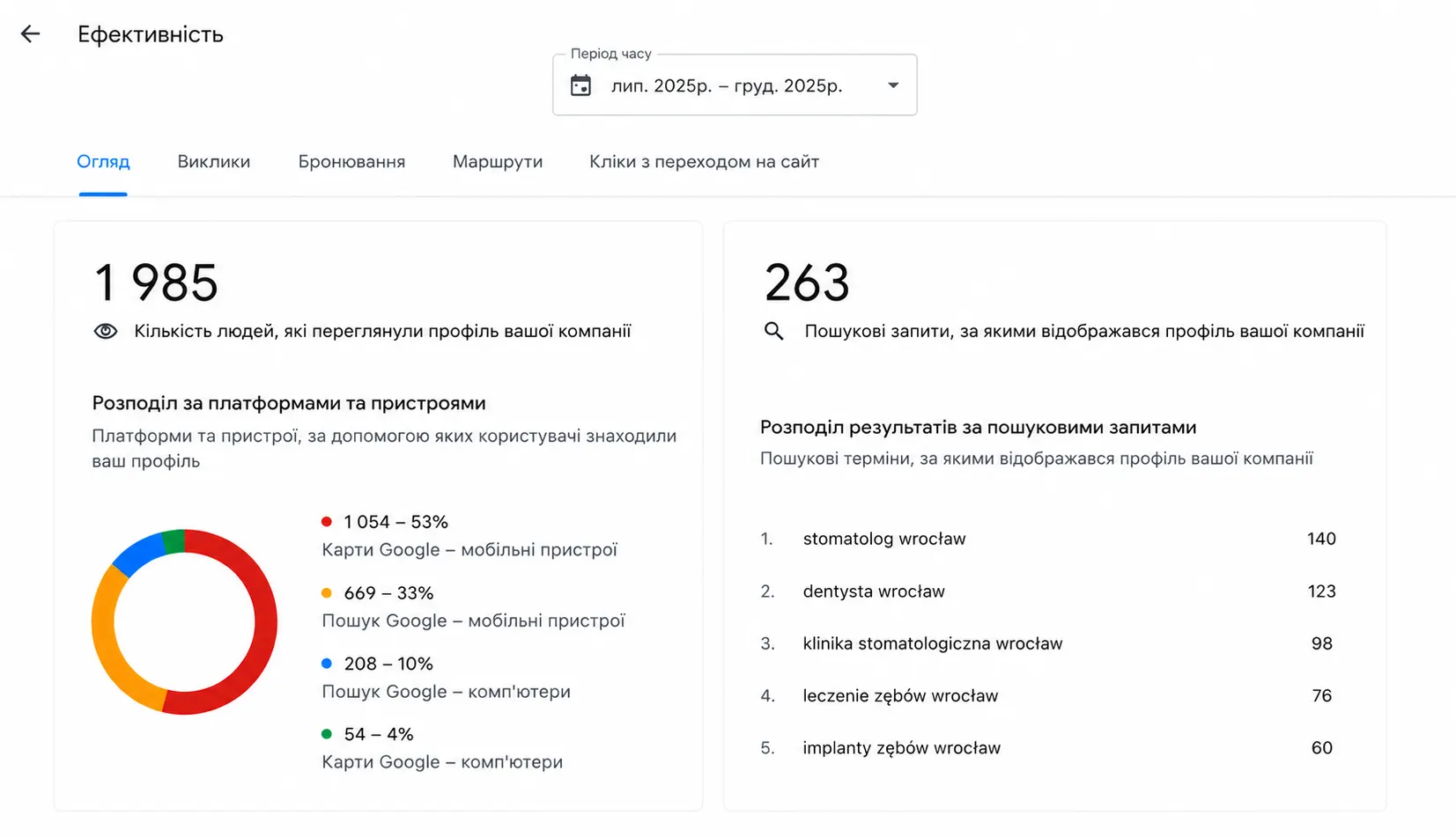 Перегляди та ключові слова — до