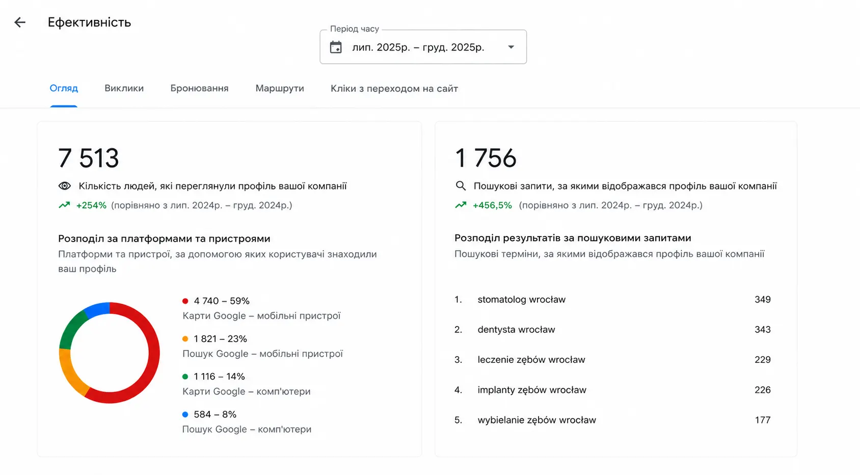Просмотры и ключевые слова — после