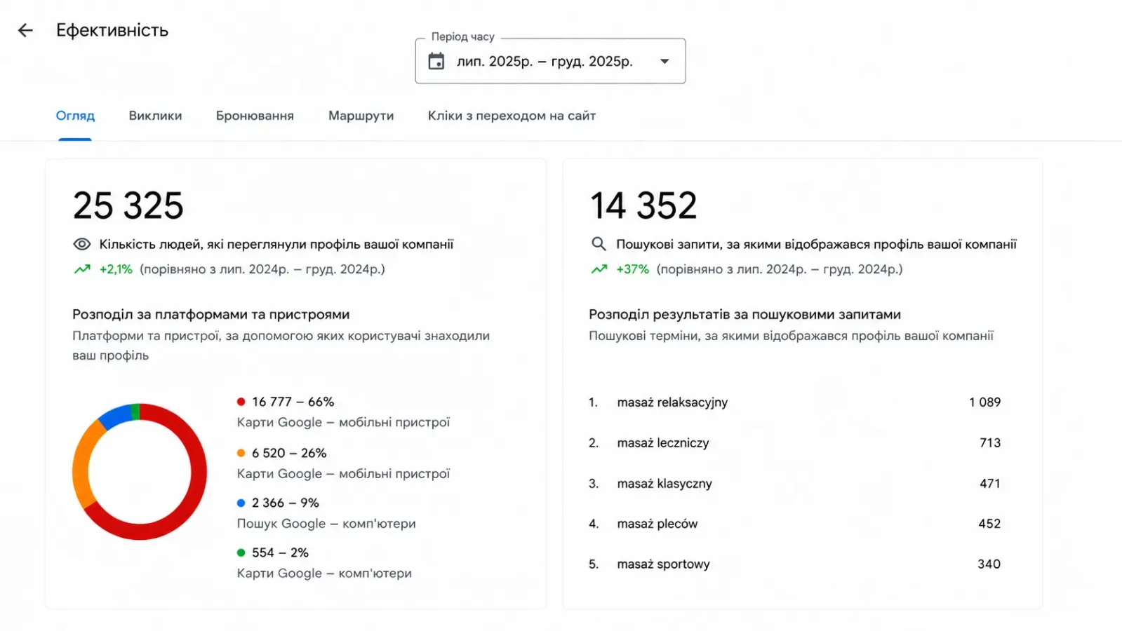 Просмотры и ключевые слова — после