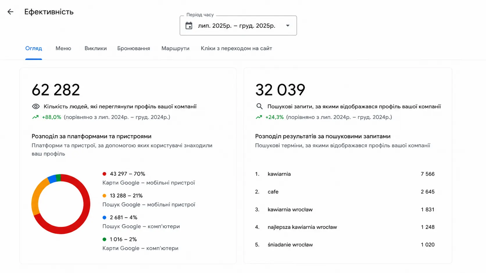 Просмотры и ключевые слова — после