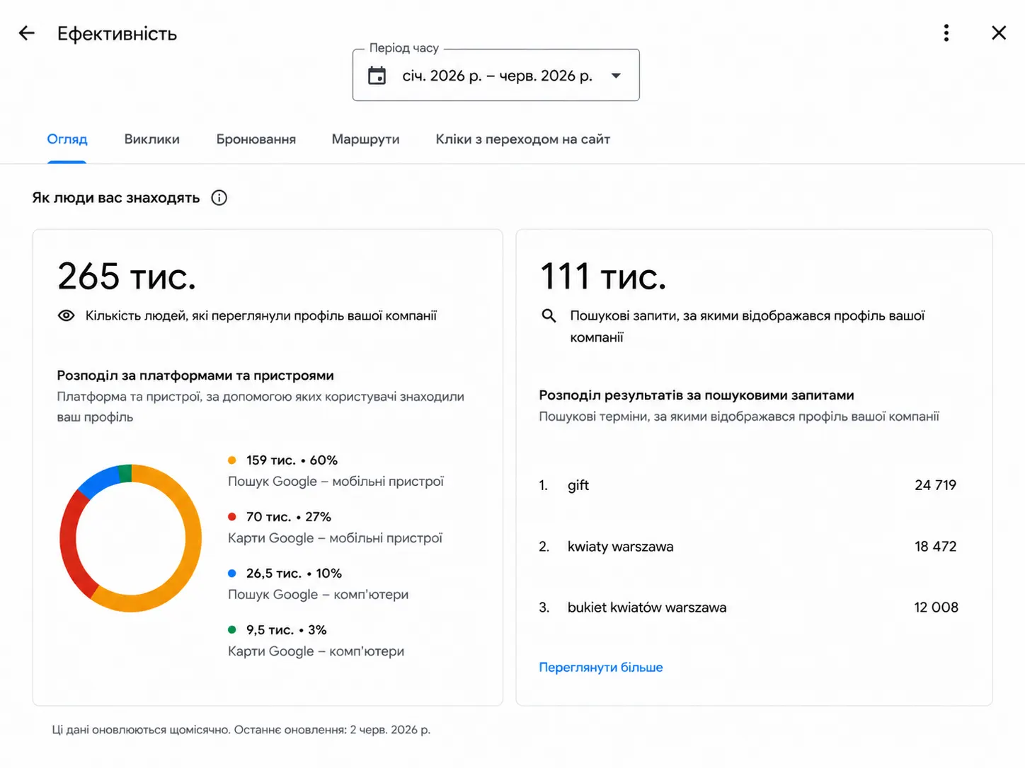 Просмотры и ключевые слова — до